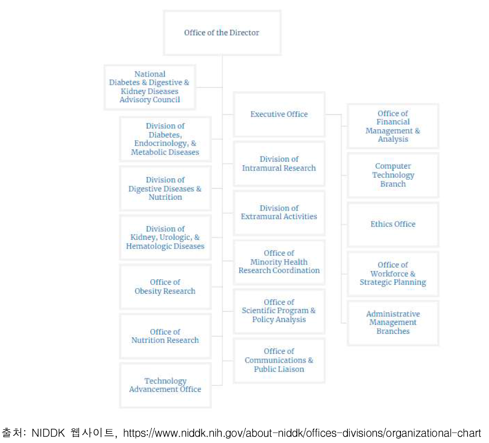 NIDDK 조직도