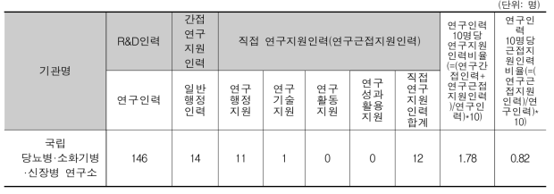 NIDDK 인력구성