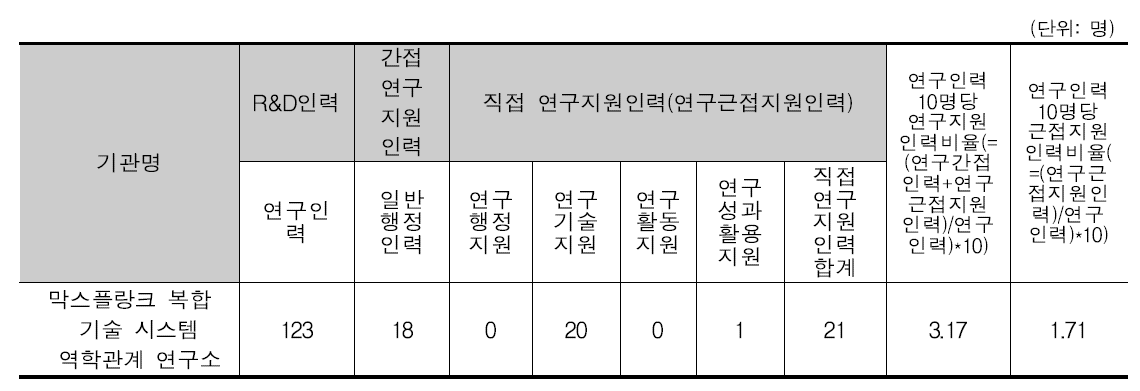 막스플랑크 복합 기술 시스템 역학관계 연구소 인력구성