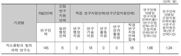 막스플랑크 빛의 과학 연구소 인력구성