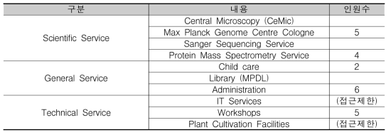 MPIPZ 근접지원인력 현황