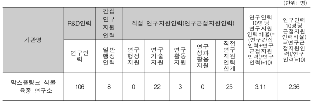 막스플랑크 식물 육종 연구소 인력구성