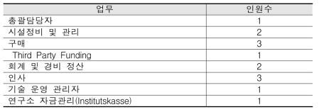 CBS 근접지원인력 현황