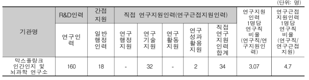 막스플랑크 인간인지 및 뇌과학 연구소 인력구성