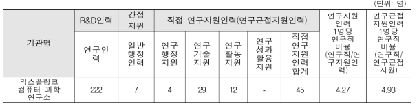 막스플랑크 컴퓨터 과학연구소 인력 구성