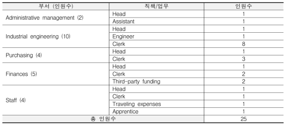 MPIKG 행정지원인력 현황