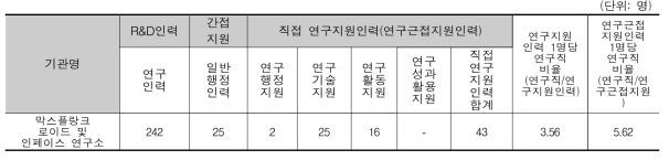 막스플랑크 콜로이드 및 인터페이스 연구소 인력구성