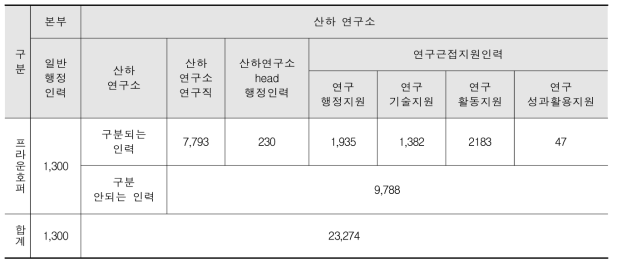 프라운호퍼 연구근접지원인력구성