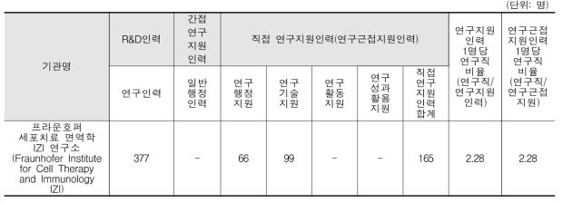 프라운호퍼 세포치료 면역학 IZI 연구소 인력 구성