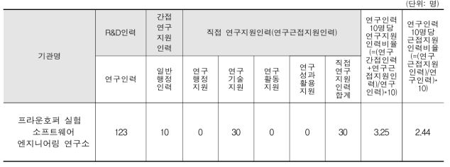 프라운호퍼 실험 소프트웨어 엔지니어링 연구소 인력 구성