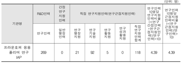 프라운호퍼 응용 폴리머 연구소 인력 구성