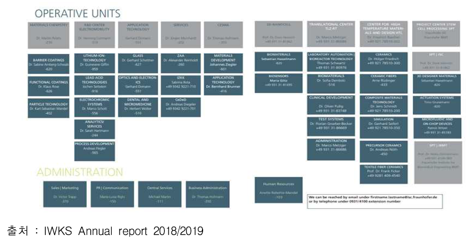 IWKS 조직도