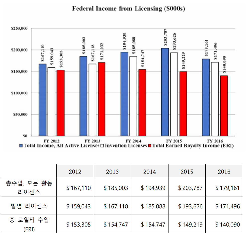 전체 라이센스 수입 현황