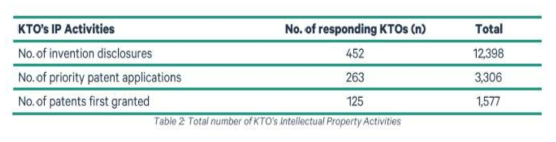 KTO의 총 지적 재산 활동 수