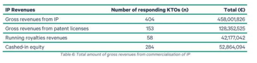 IP의 상업화로 인한 총수입액 및 수익 분포 현황
