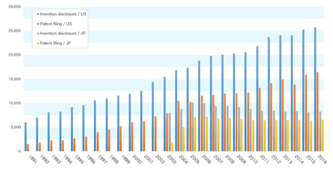 발명공시 및 국내 특허출원 - 일본 vs 미국
