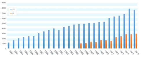 최근 연도에 합의된 신규 라이센스 수 - 일본 vs 미국