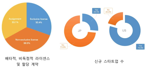 라이센스 계약 및 신규 스타트업 수