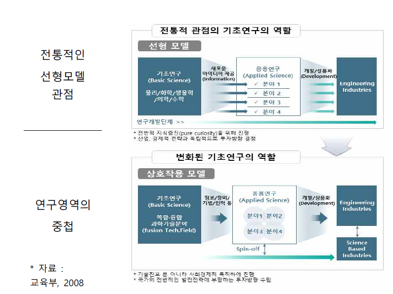 기초연구의 역할변화