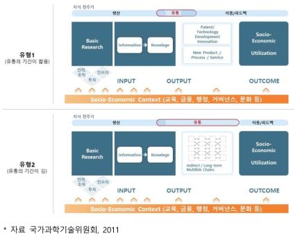 기초연구성과의 확산 전달 경로