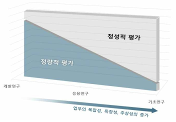 기초연구 성과의 특성 (Ranftl, 1978)