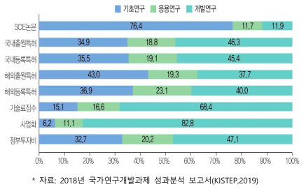 연구개발단계별 성과 비중 분포(`18년)