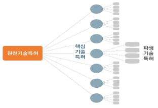 특허로 본 원천기술, 핵심기술 및 파생기술