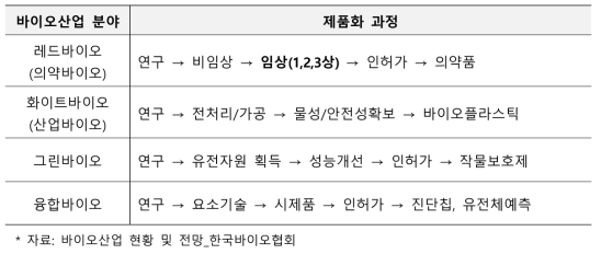 바이오산업 분야별 제품화 과정