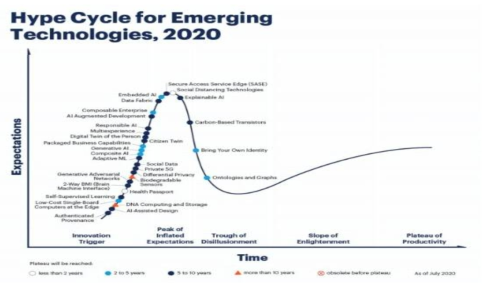 Gartner의 2020년 신기술 하이프 사이클