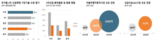 국가별 4차 산업 관련 특허 출원․등록 건수