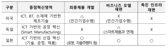 국가별 ICT 정책