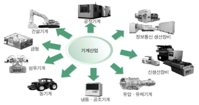 기계산업의 분류