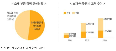 소재․부품․장비의 제조업 현황 조사