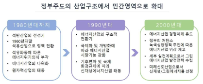 에너지 산업 변천과정