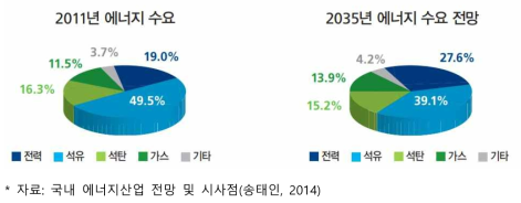 에너지 수요 전망