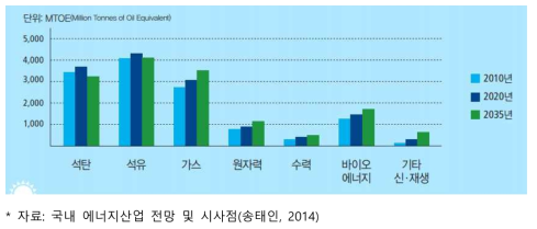 세계 에너지 원료 수요 추이(한국에너지기술평가원)