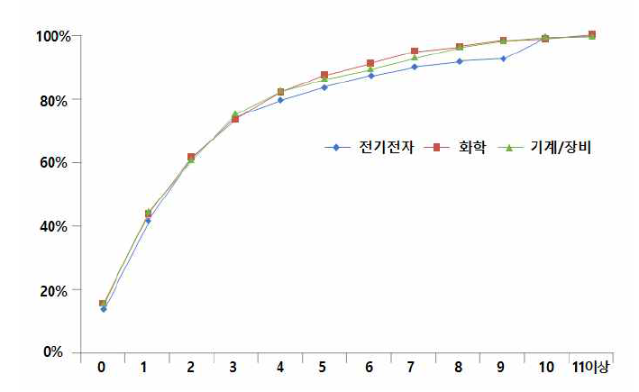 기술 유형별 이전 가능성 분석 결과(출원 시점 기준)