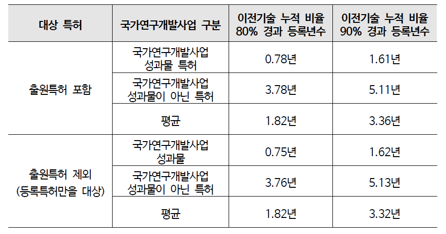 등록 시점을 기준으로 한 연차별 이전시점