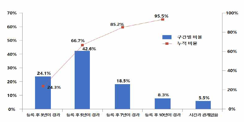 특허의 활용 가능성이 떨어지지 시작하는 시점에 대한 조사 결과(대학, 공공연구기관)