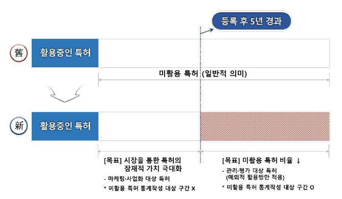 정책, 전략의 대상으로써 미활용 특허의 범주와 정책 목표