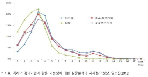 특허의 경과기간별 보유특허의 비중