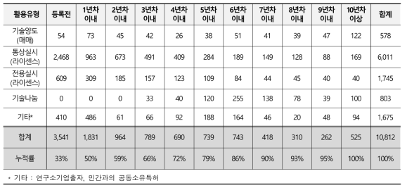 출연(연) 전체 활용특허의 등록연차별 비율(전체)