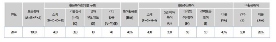 NST의 출연(연) 활용·미활용특허 통계조사 비율 조사표