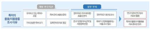 특허의 활용·미활용률 조사 이유