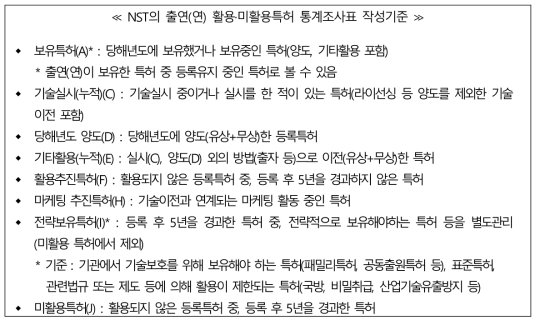 NST의 출연(연) 활용·미활용특허 통계조사표 작성기준