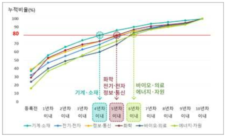 최근 5년간의 활용특허 중 기술분야에 따른 누적활용비율 도달 시점