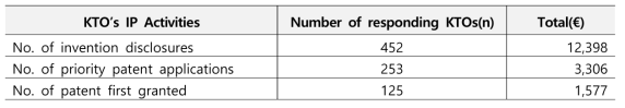KTO의 지식재산권 활동 총수