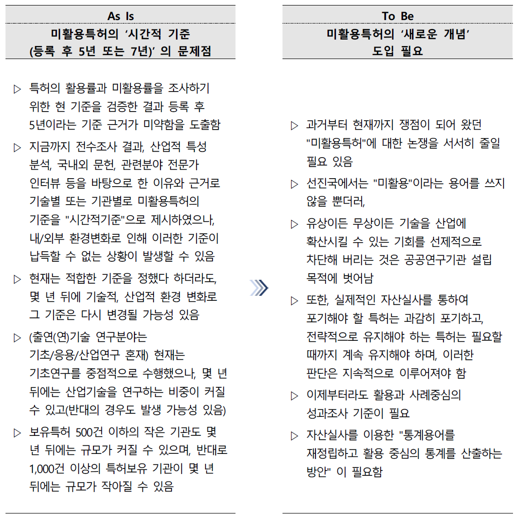 활용을 강조한 통계산출 및 미활용특허의 새로운 개념 도입 필요성