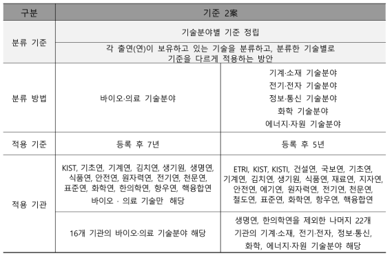 기준 2案에 대한 기준표