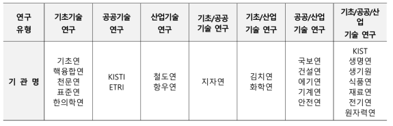 출연(연) 연구중점분야 전수조사 결과